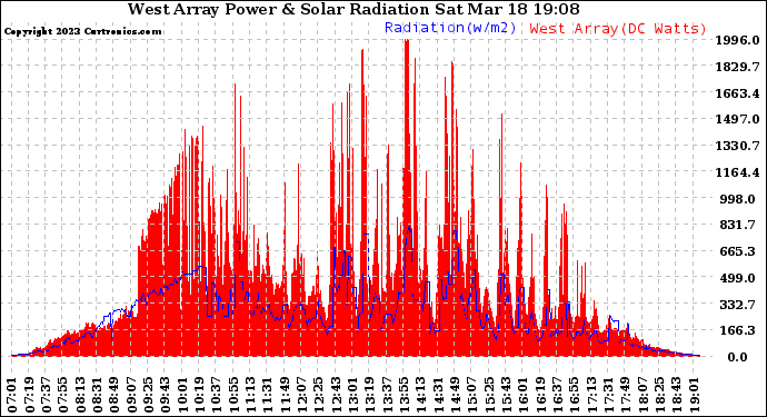 Solar PV/Inverter Performance West Array Power Output & Solar Radiation