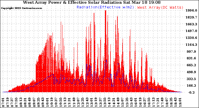 Solar PV/Inverter Performance West Array Power Output & Effective Solar Radiation