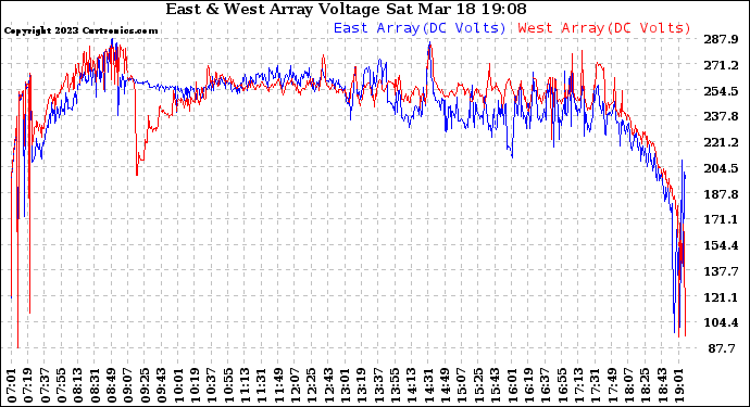 Solar PV/Inverter Performance Photovoltaic Panel Voltage Output