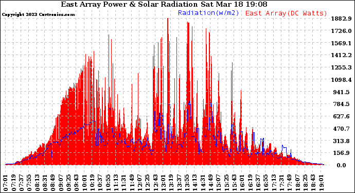 Solar PV/Inverter Performance East Array Power Output & Solar Radiation