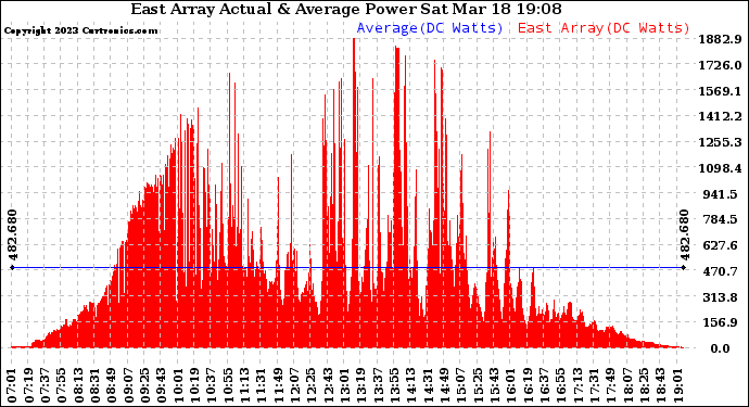 Solar PV/Inverter Performance East Array Actual & Average Power Output