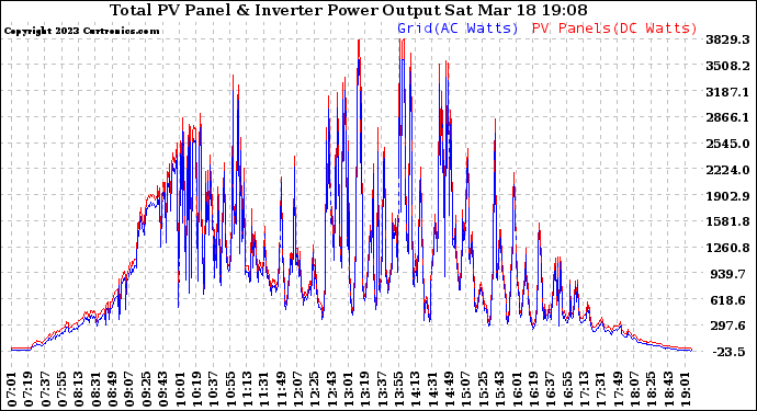 Solar PV/Inverter Performance PV Panel Power Output & Inverter Power Output