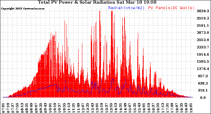 Solar PV/Inverter Performance Total PV Panel Power Output & Solar Radiation