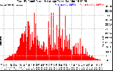 Solar PV/Inverter Performance Total PV Panel Power Output