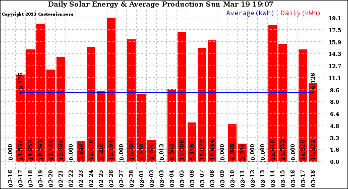 Solar PV/Inverter Performance Daily Solar Energy Production