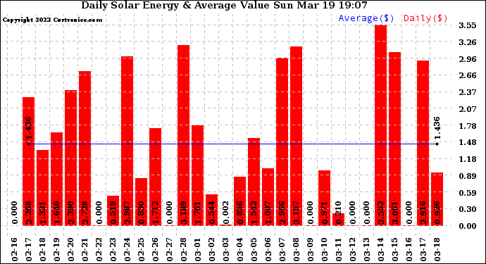 Solar PV/Inverter Performance Daily Solar Energy Production Value