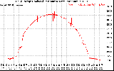 Solar PV/Inverter Performance Daily Energy Production Per Minute