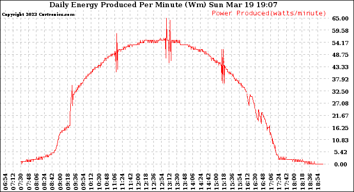 Solar PV/Inverter Performance Daily Energy Production Per Minute