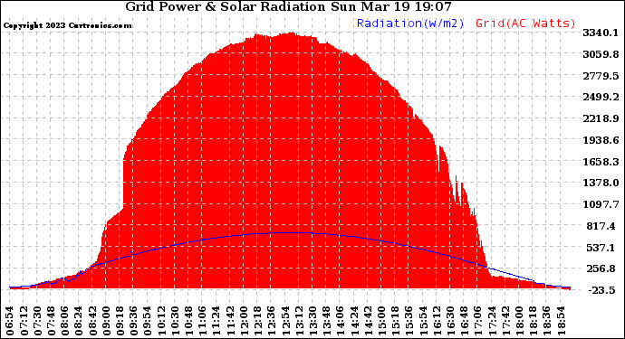 Solar PV/Inverter Performance Grid Power & Solar Radiation