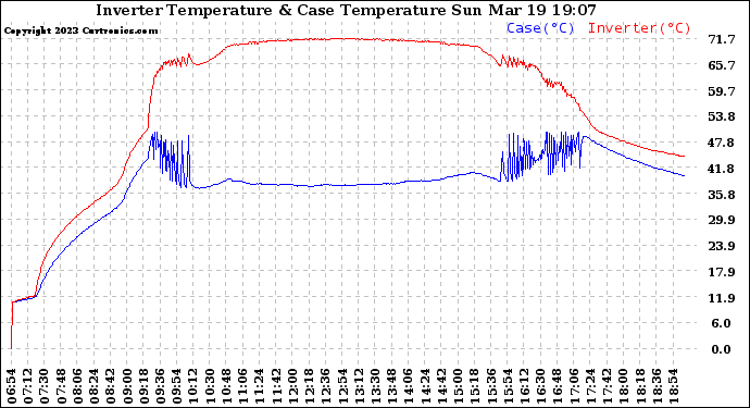 Solar PV/Inverter Performance Inverter Operating Temperature