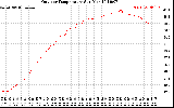 Solar PV/Inverter Performance Outdoor Temperature