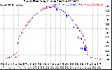 Solar PV/Inverter Performance Photovoltaic Panel Current Output