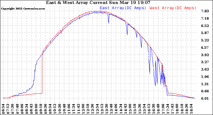 Solar PV/Inverter Performance Photovoltaic Panel Current Output