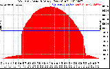 Solar PV/Inverter Performance West Array Actual & Average Power Output