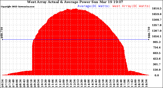 Solar PV/Inverter Performance West Array Actual & Average Power Output