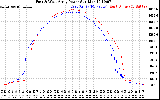 Solar PV/Inverter Performance Photovoltaic Panel Power Output