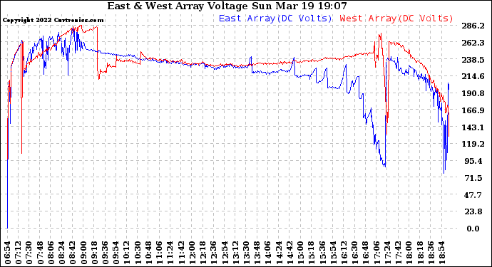 Solar PV/Inverter Performance Photovoltaic Panel Voltage Output