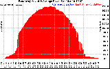 Solar PV/Inverter Performance East Array Actual & Average Power Output