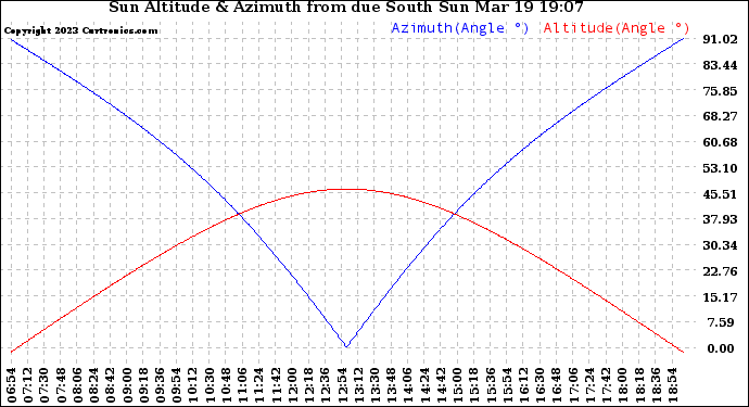 Solar PV/Inverter Performance Sun Altitude Angle & Azimuth Angle