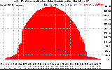 Solar PV/Inverter Performance Total PV Panel Power Output & Effective Solar Radiation