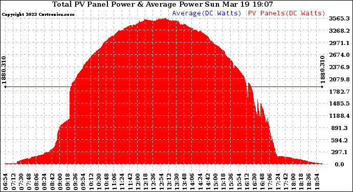 Solar PV/Inverter Performance Total PV Panel Power Output