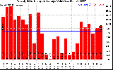 Milwaukee Solar Powered Home WeeklyProductionValue