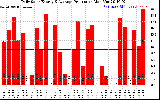 Solar PV/Inverter Performance Daily Solar Energy Production