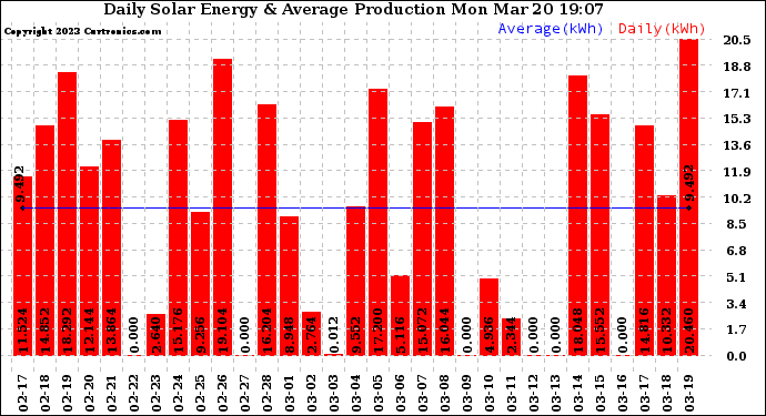 Solar PV/Inverter Performance Daily Solar Energy Production