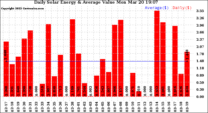 Solar PV/Inverter Performance Daily Solar Energy Production Value