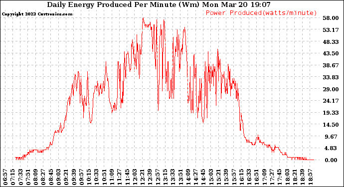 Solar PV/Inverter Performance Daily Energy Production Per Minute