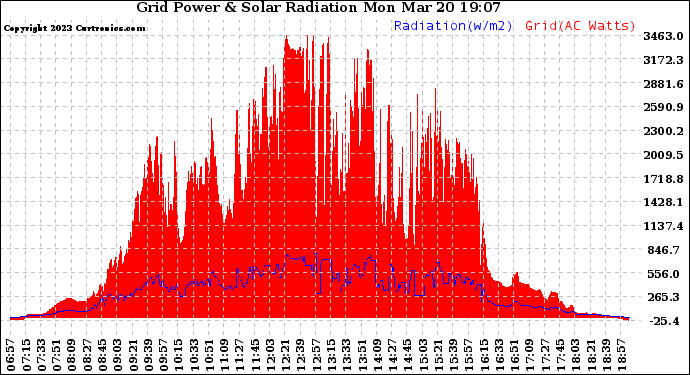 Solar PV/Inverter Performance Grid Power & Solar Radiation