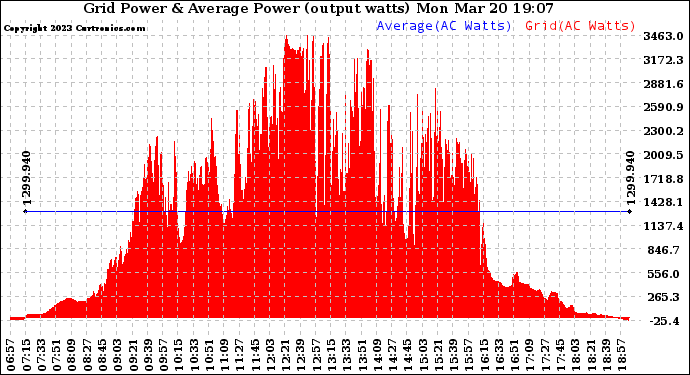 Solar PV/Inverter Performance Inverter Power Output