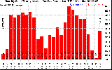 Solar PV/Inverter Performance Monthly Solar Energy Production Average Per Day (KWh)