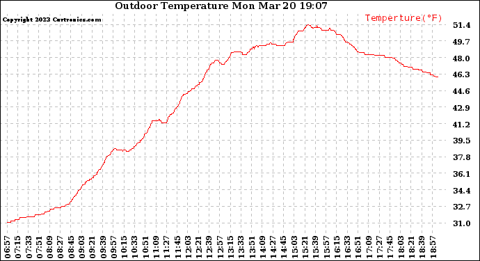 Solar PV/Inverter Performance Outdoor Temperature