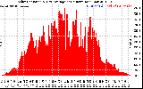 Solar PV/Inverter Performance Solar Radiation & Day Average per Minute