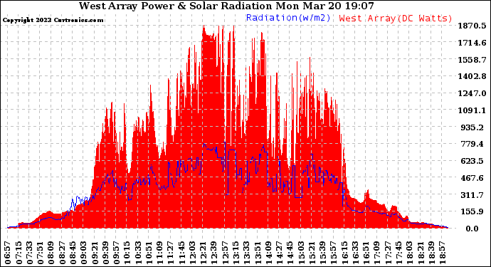 Solar PV/Inverter Performance West Array Power Output & Solar Radiation