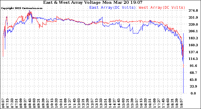 Solar PV/Inverter Performance Photovoltaic Panel Voltage Output