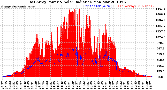 Solar PV/Inverter Performance East Array Power Output & Solar Radiation