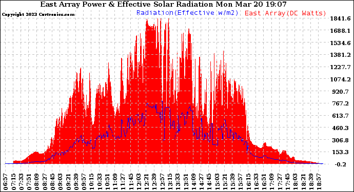 Solar PV/Inverter Performance East Array Power Output & Effective Solar Radiation