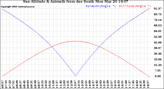 Solar PV/Inverter Performance Sun Altitude Angle & Azimuth Angle