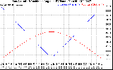 Solar PV/Inverter Performance Sun Altitude Angle & Sun Incidence Angle on PV Panels