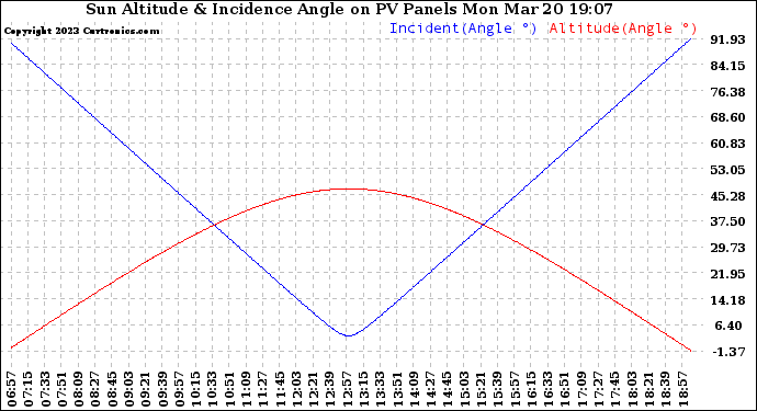 Solar PV/Inverter Performance Sun Altitude Angle & Sun Incidence Angle on PV Panels