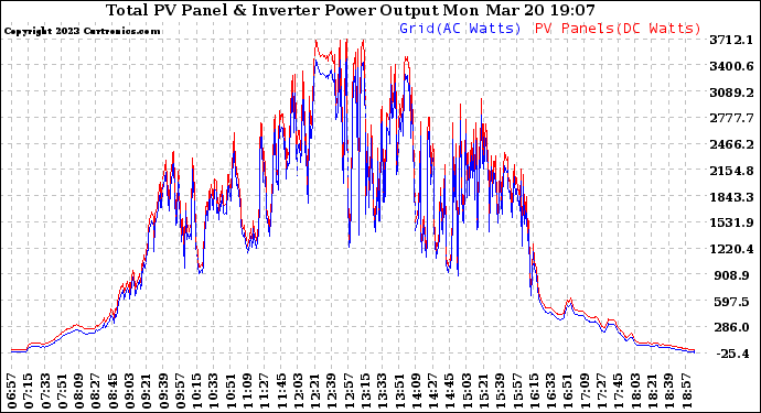 Solar PV/Inverter Performance PV Panel Power Output & Inverter Power Output