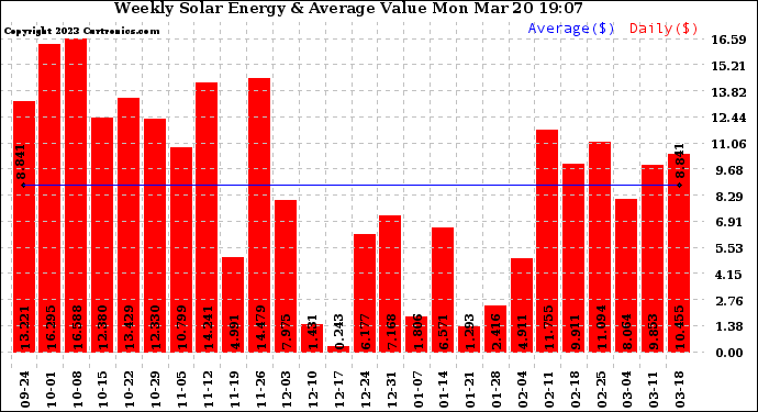 Solar PV/Inverter Performance Weekly Solar Energy Production Value