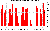 Solar PV/Inverter Performance Daily Solar Energy Production