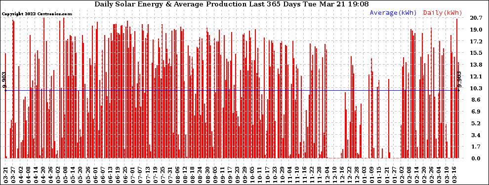 Solar PV/Inverter Performance Daily Solar Energy Production Last 365 Days