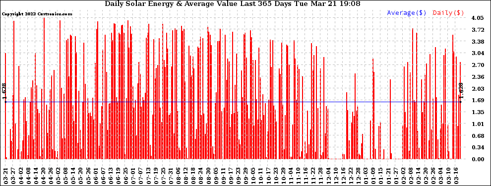 Solar PV/Inverter Performance Daily Solar Energy Production Value Last 365 Days