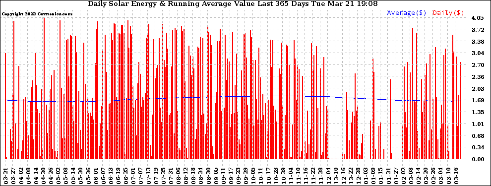 Solar PV/Inverter Performance Daily Solar Energy Production Value Running Average Last 365 Days