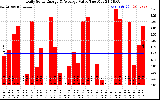 Solar PV/Inverter Performance Daily Solar Energy Production Value