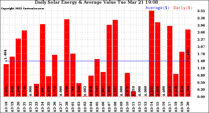 Solar PV/Inverter Performance Daily Solar Energy Production Value